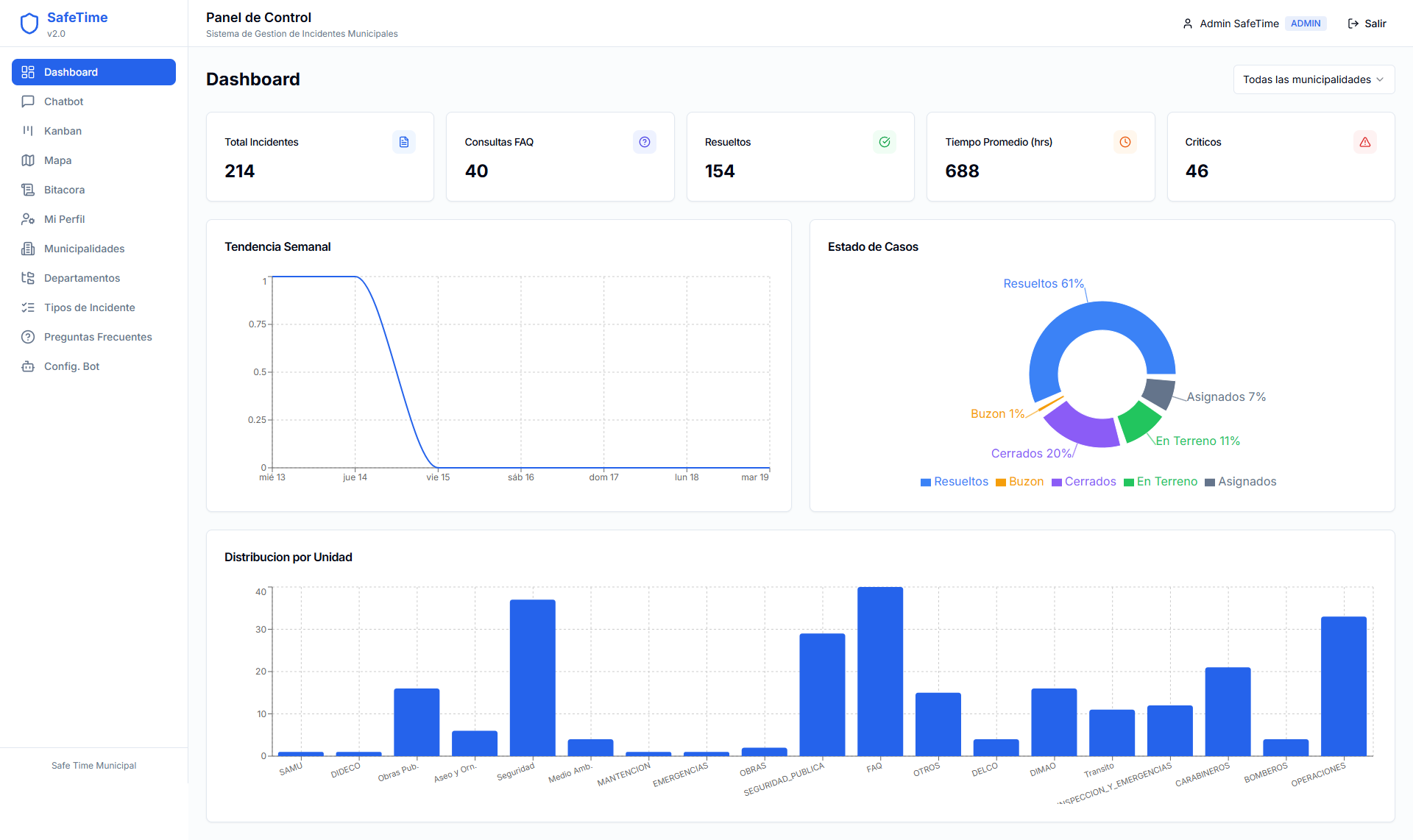 Dashboard SafeTime